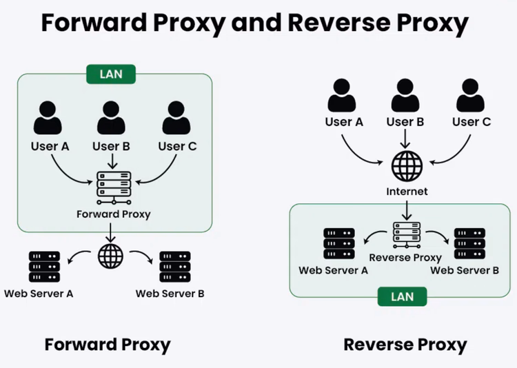 Illustration: Auswahl der Proxy-Einrichtungsmethode